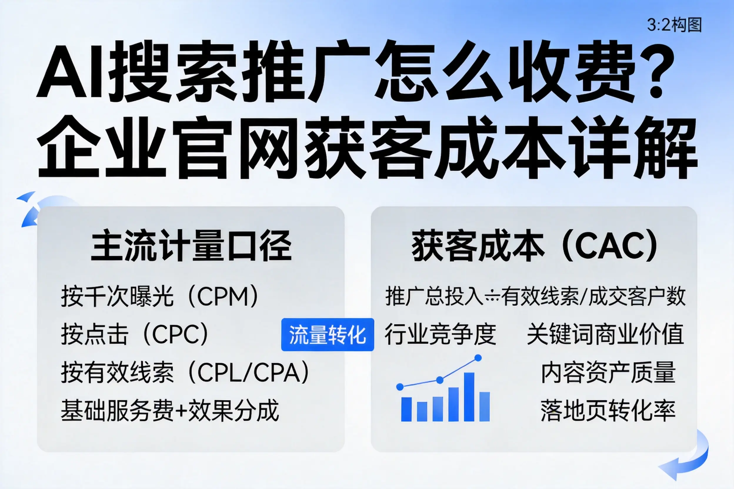 AI搜索推广怎么收费?湘西企业官网获客成本详解