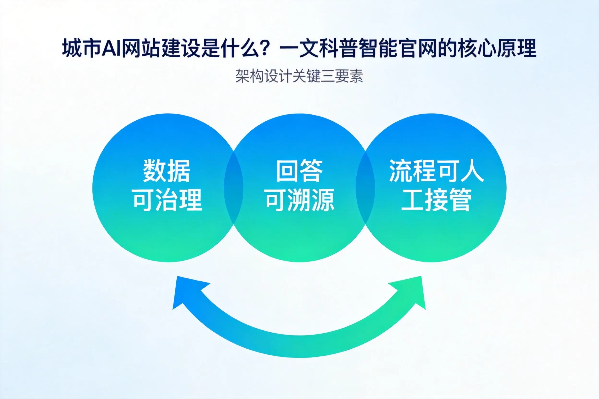 湘西AI网站建设是什么？一文科普智能官网的核心原理