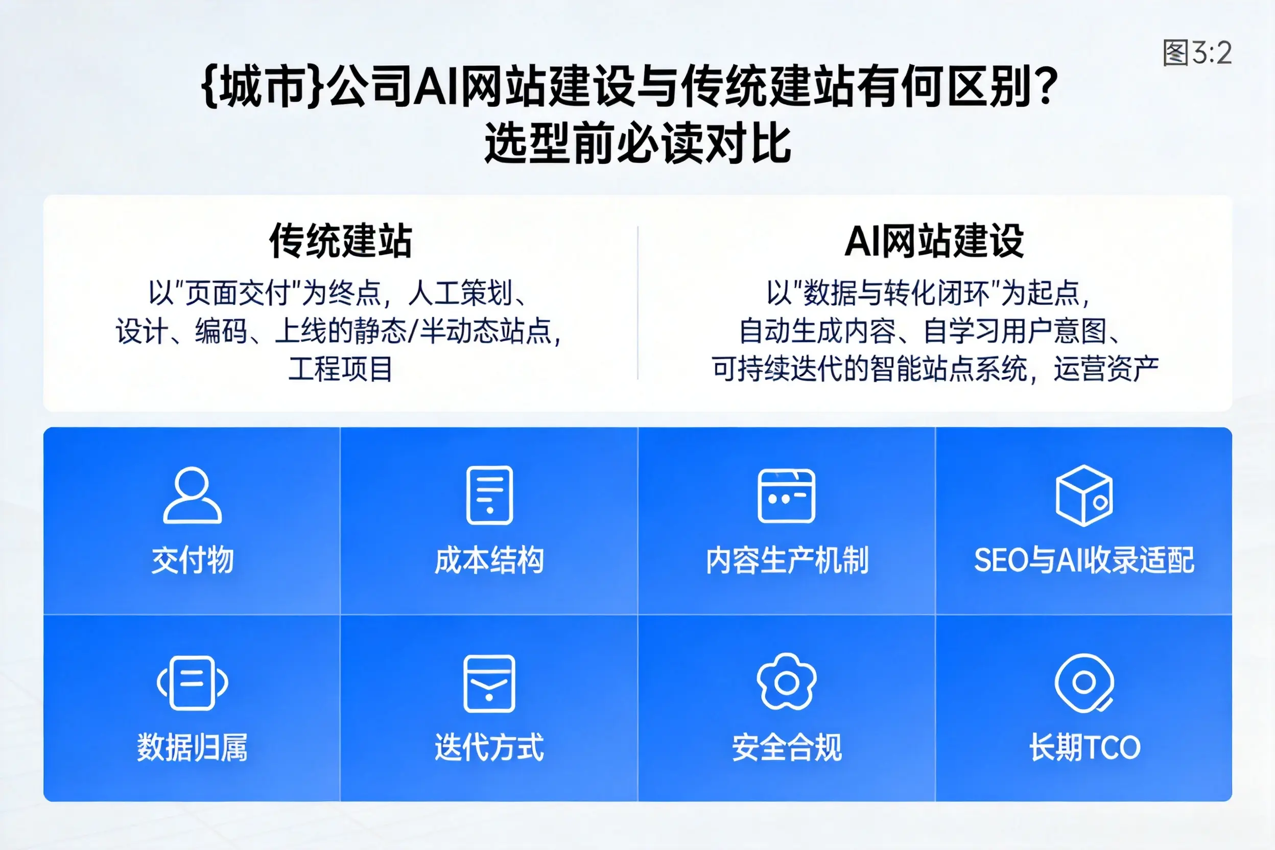 湘西公司AI网站建设与传统建站有何区别？选型前必读对比