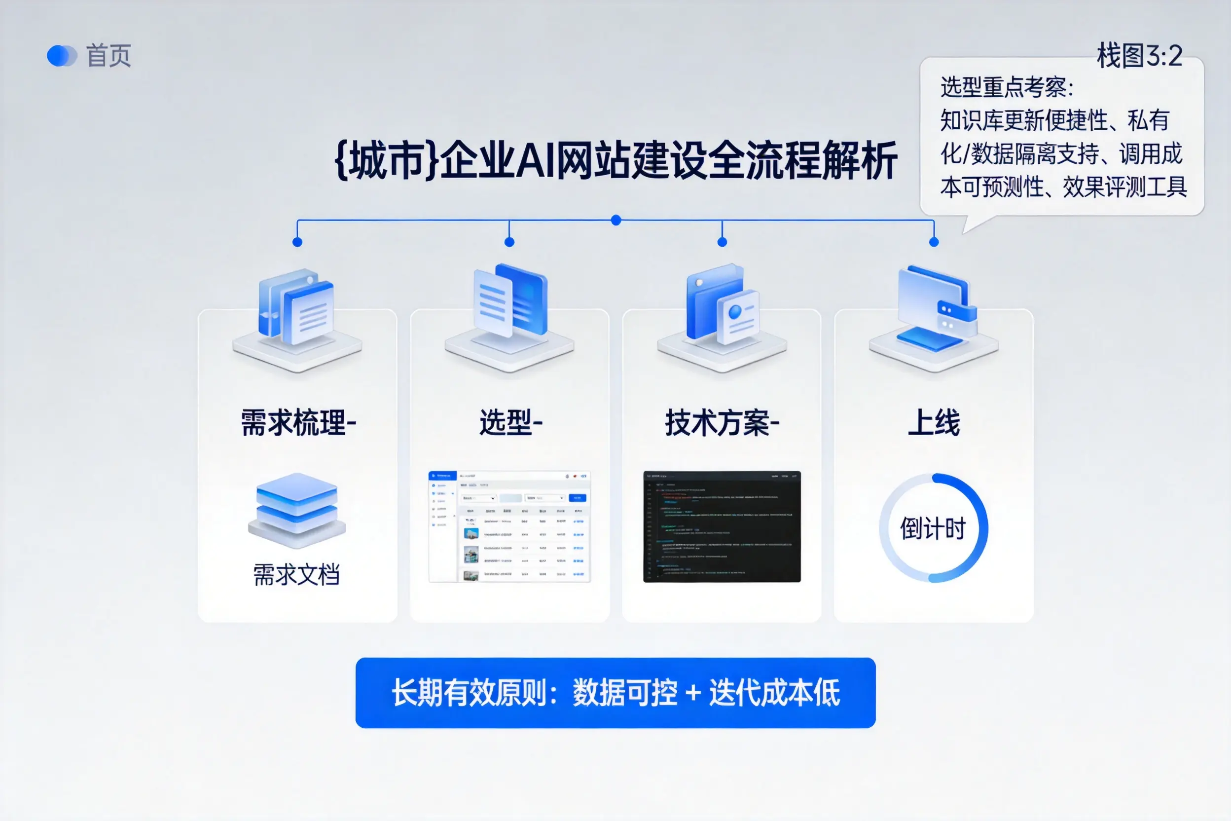 湘西企业AI网站建设如何入门？从需求梳理到上线全流程解析