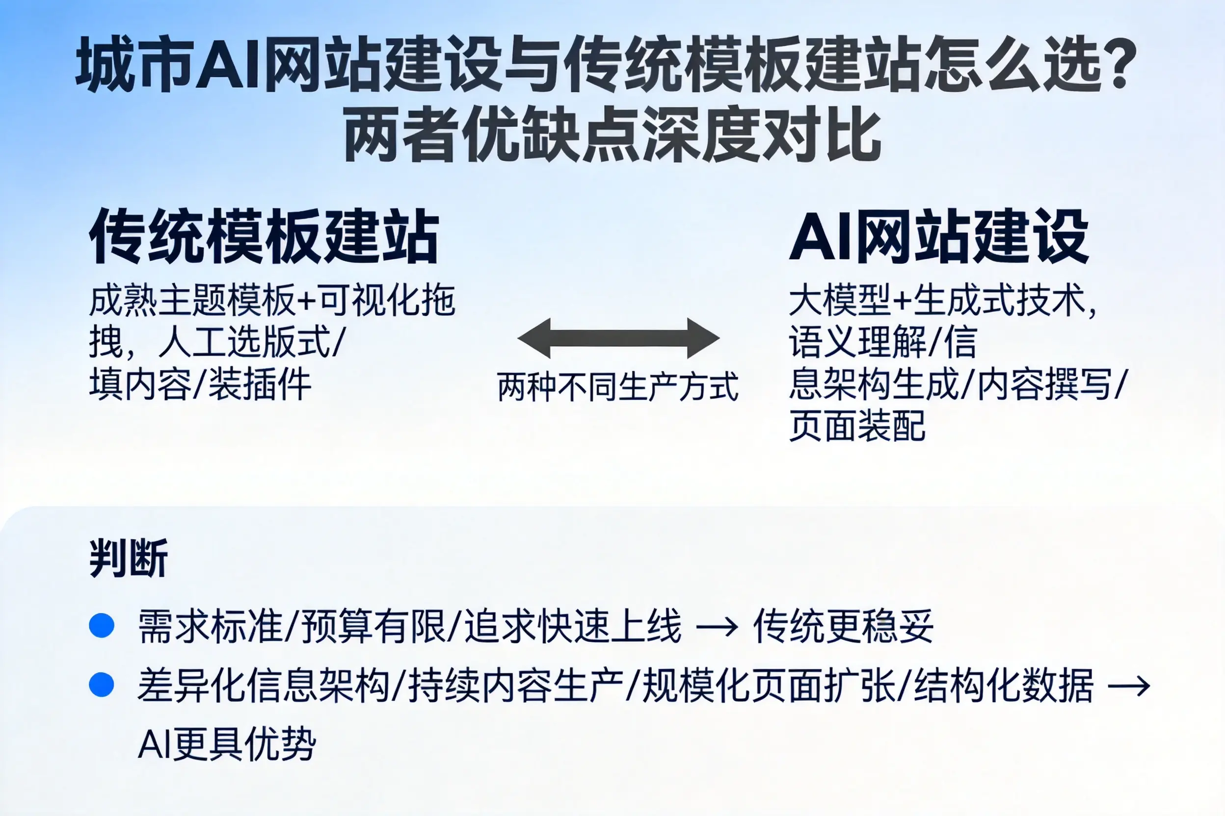 湘西AI网站建设与传统模板建站怎么选?两者优缺点深度对比