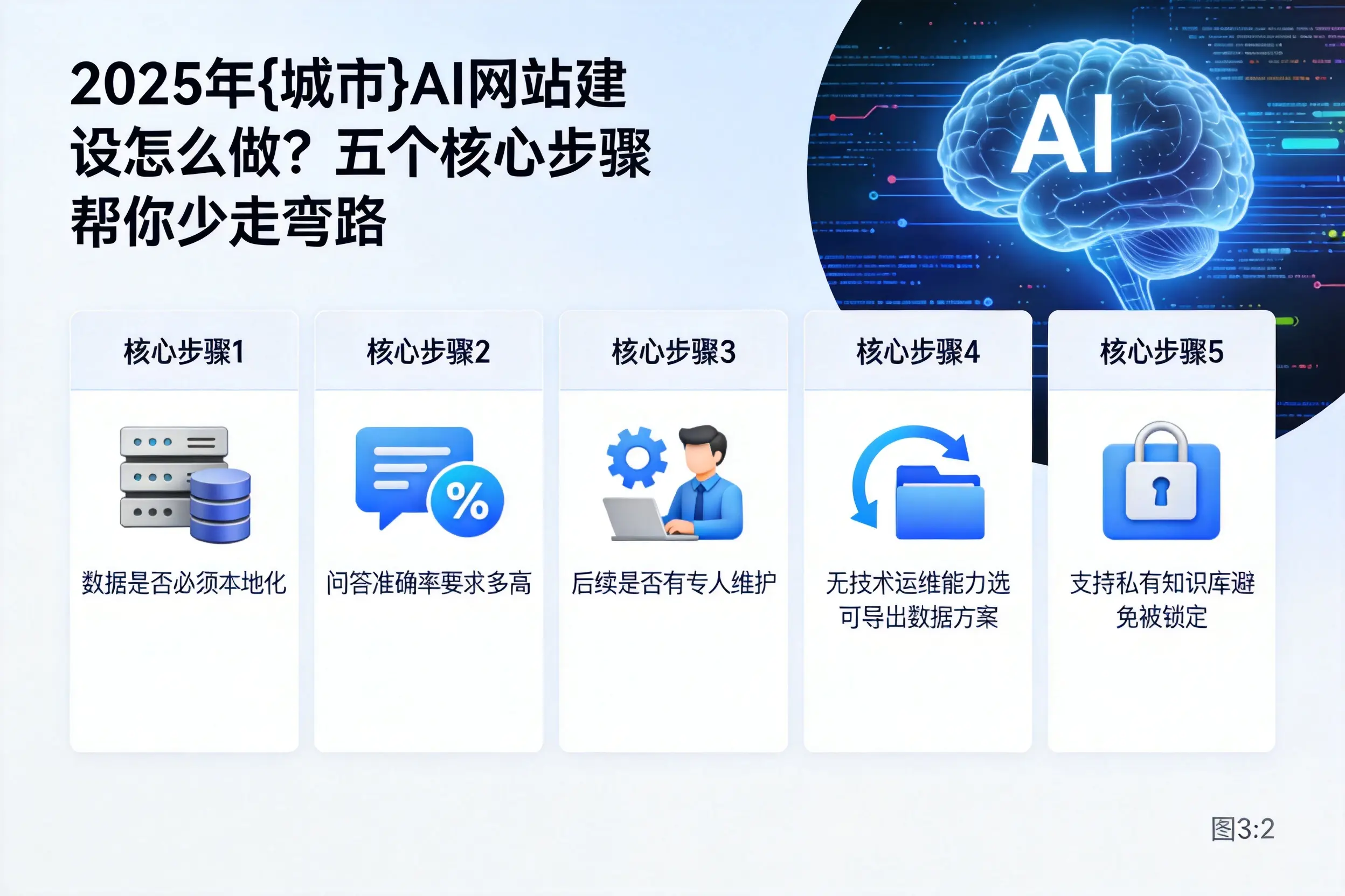 2025年湘西AI网站建设怎么做？五个核心步骤帮你少走弯路