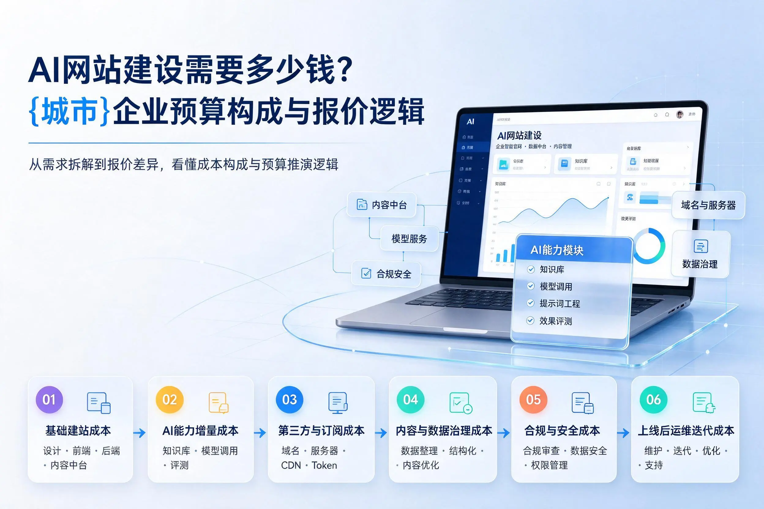 AI网站建设需要多少钱?湘西企业预算构成与报价逻辑