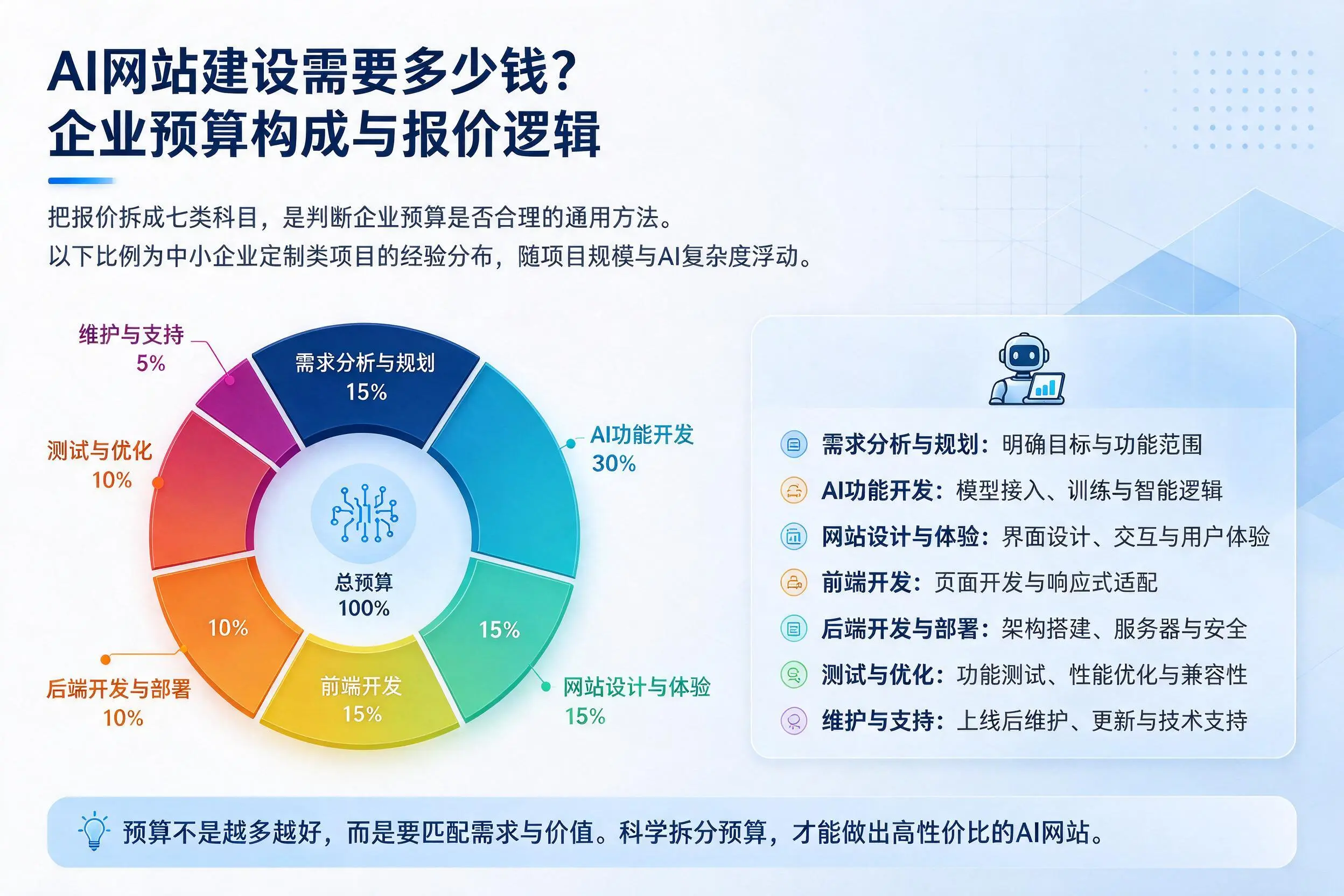AI网站建设需要多少钱?湘西企业预算构成与报价逻辑