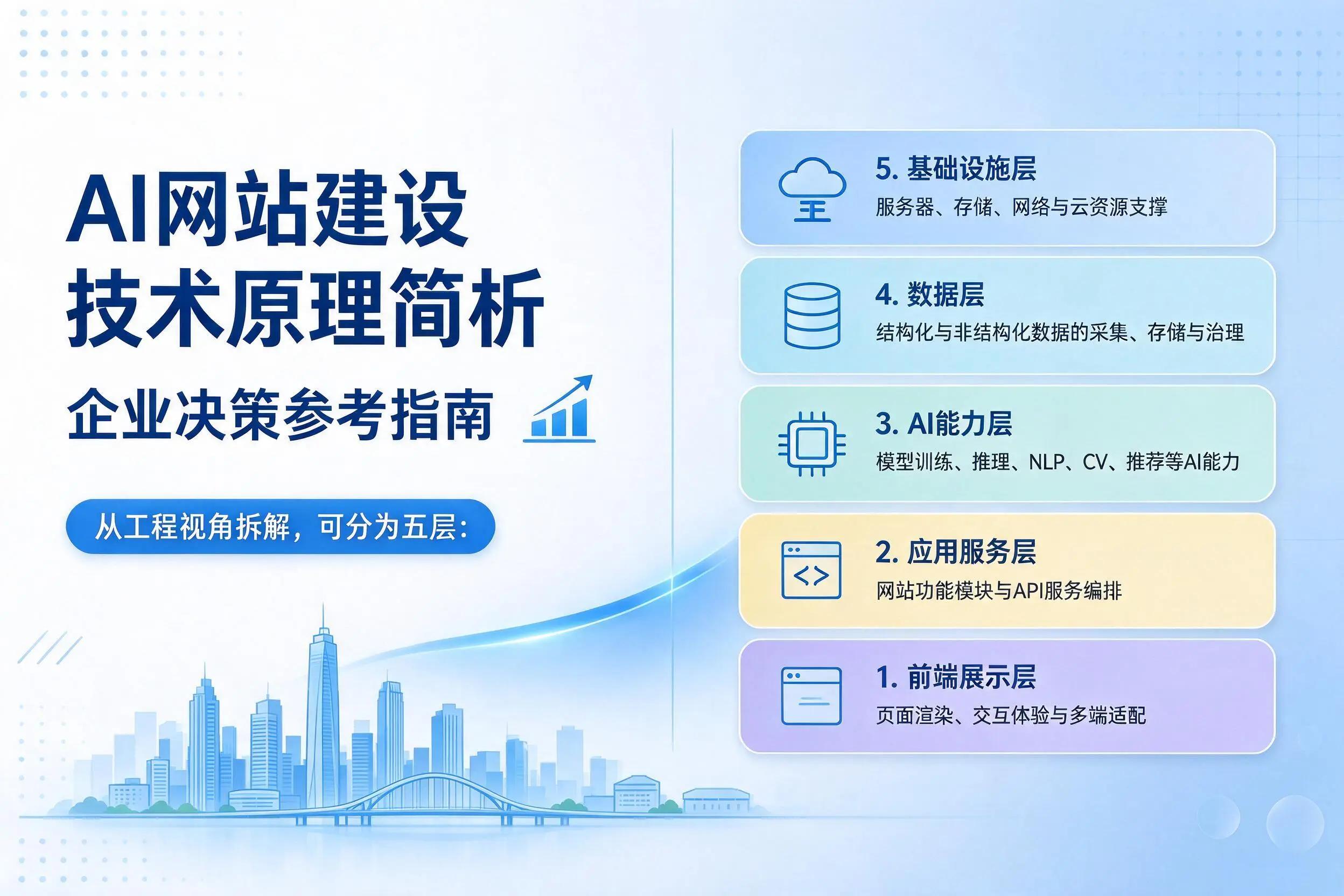 AI网站建设技术原理简析,湘西企业决策参考指南