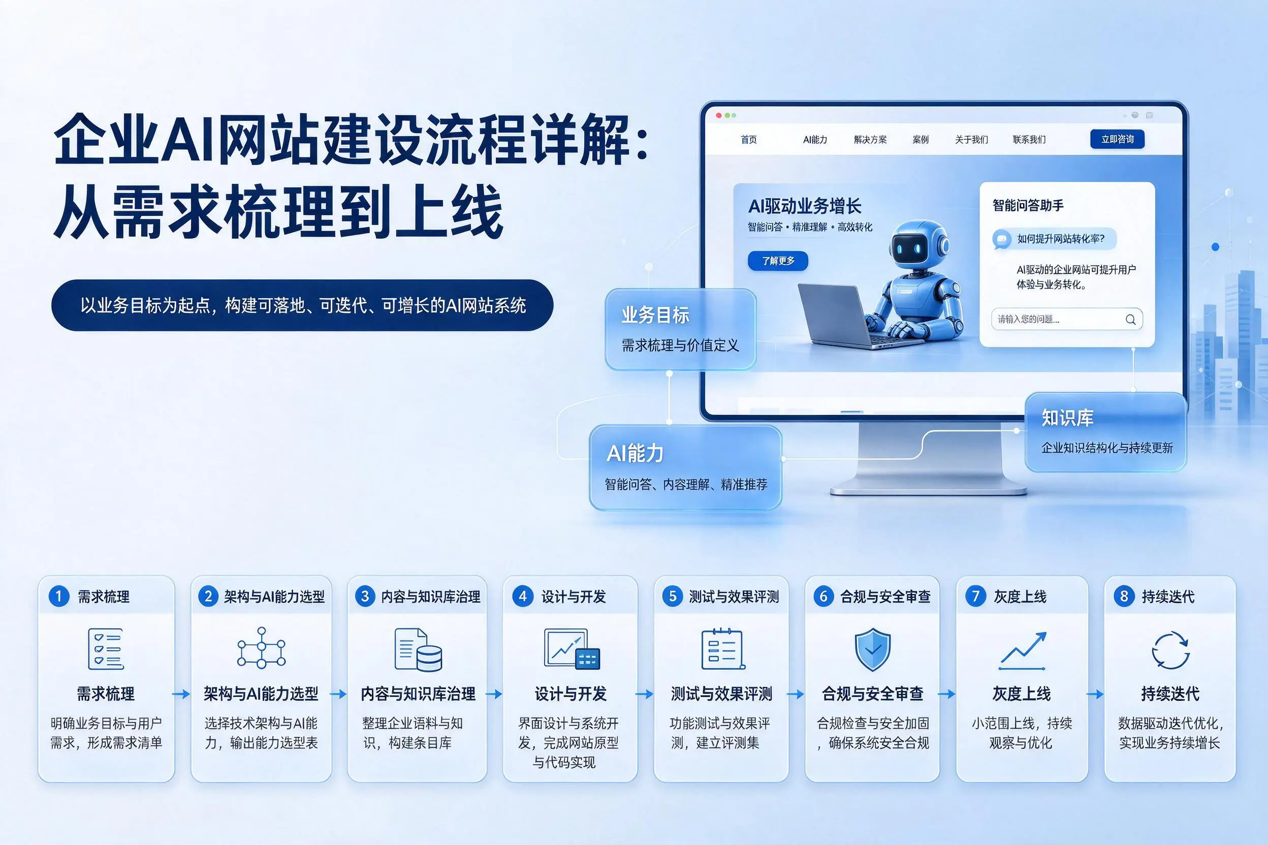 湘西企业AI网站建设流程详解:从需求梳理到上线