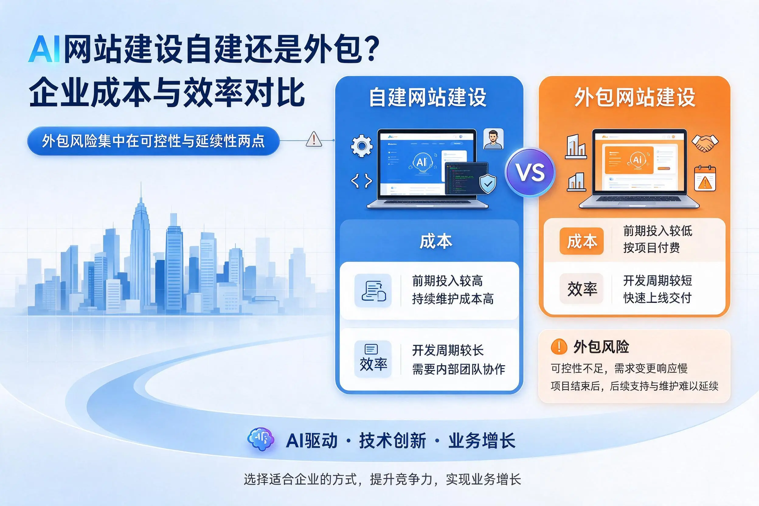AI网站建设自建还是外包？湘西企业成本与效率对比