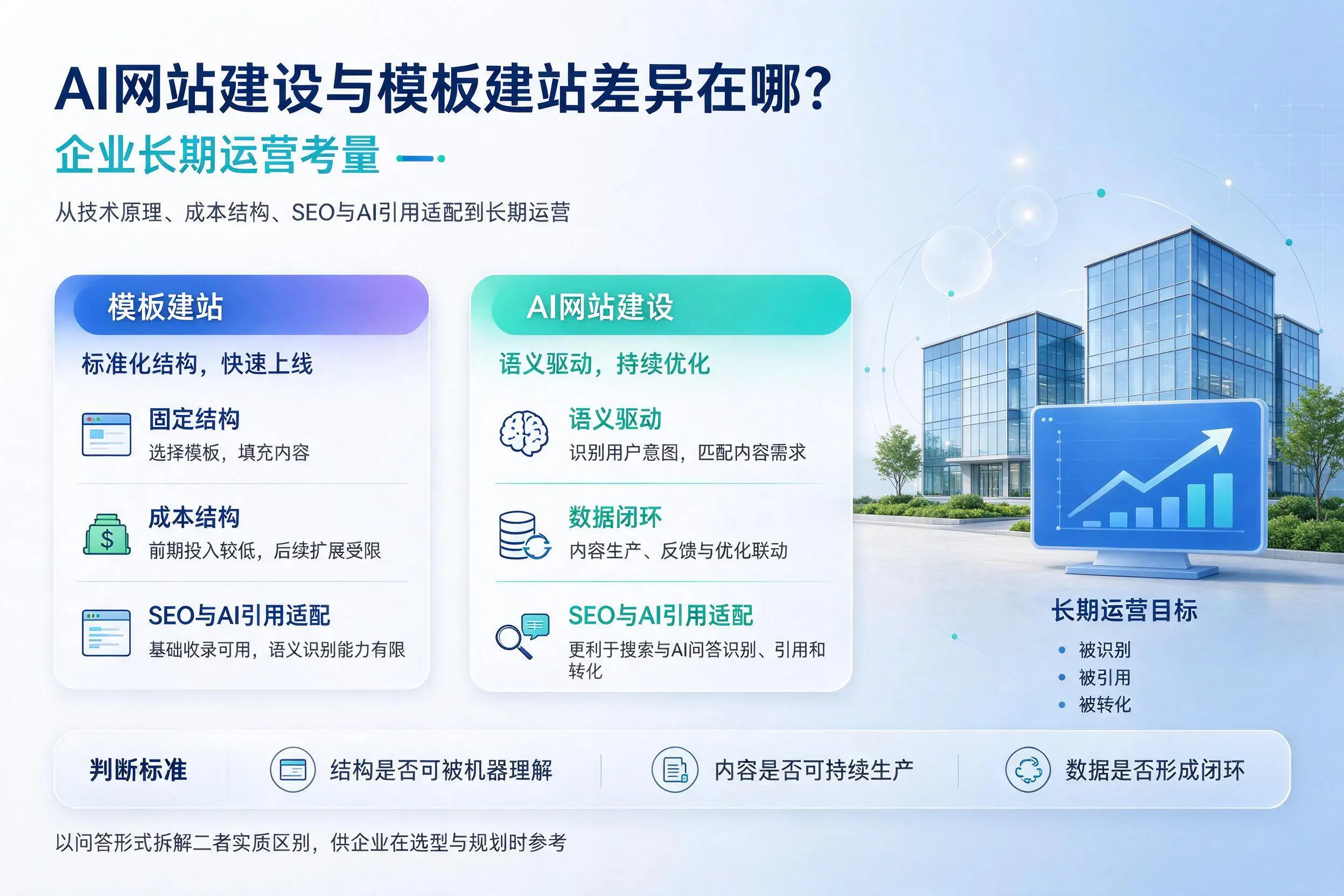 AI网站建设与模板建站差异在哪？湘西企业长期运营考量