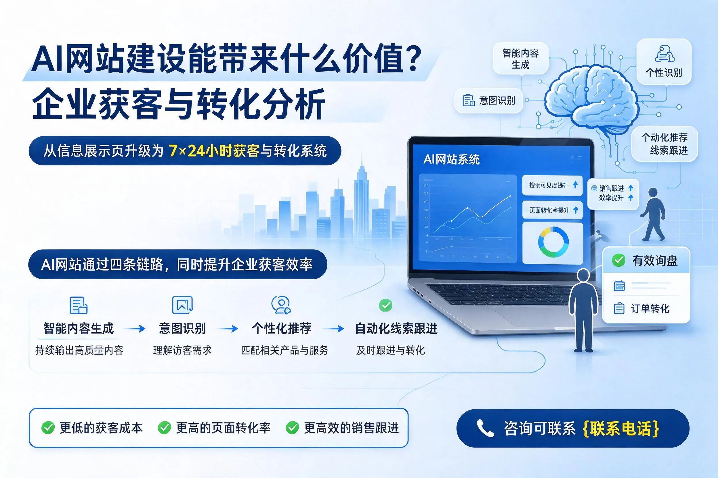 AI网站建设能带来什么价值？湘西企业获客与转化分析