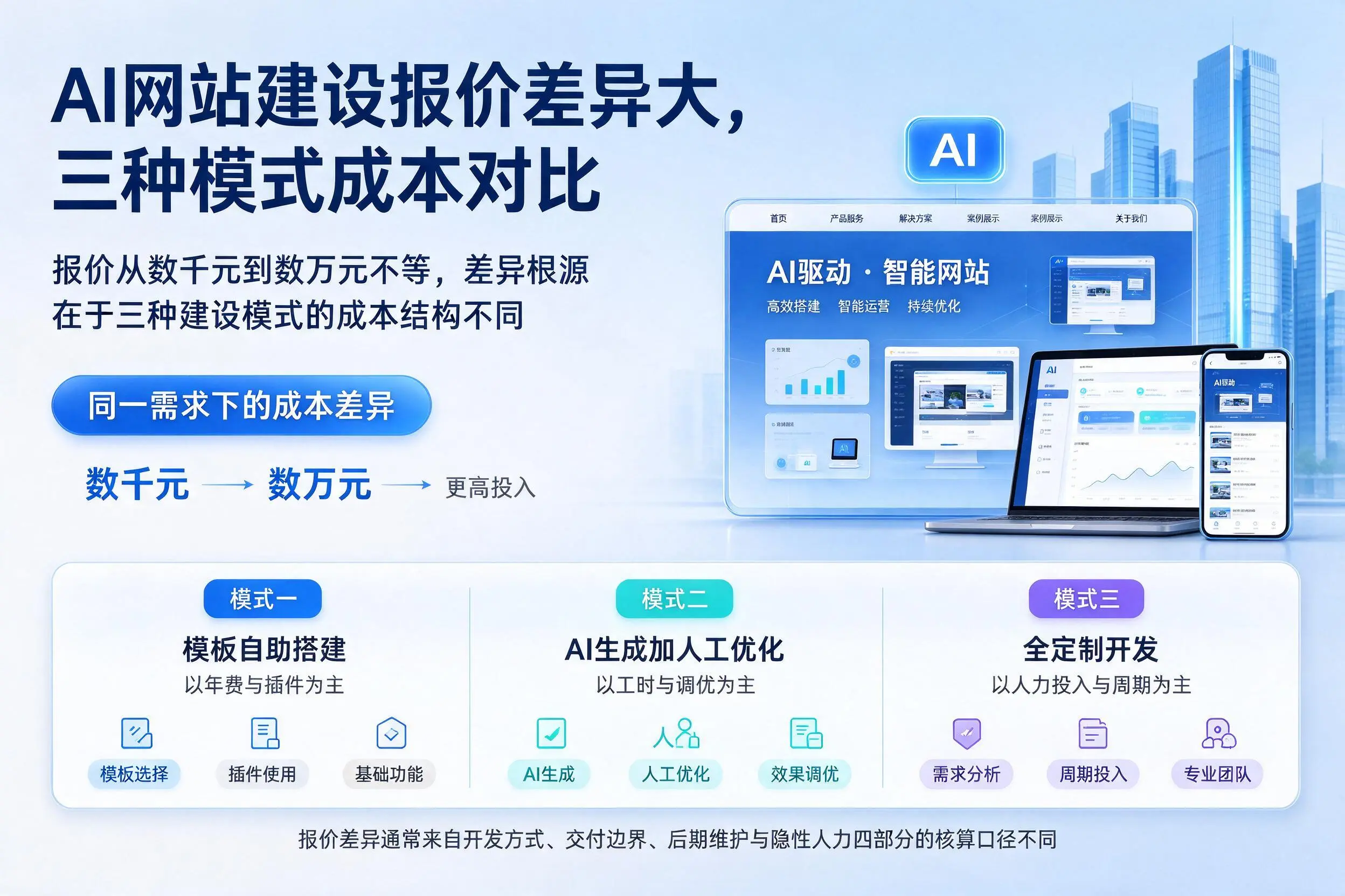 湘西AI网站建设报价差异大，三种模式成本对比