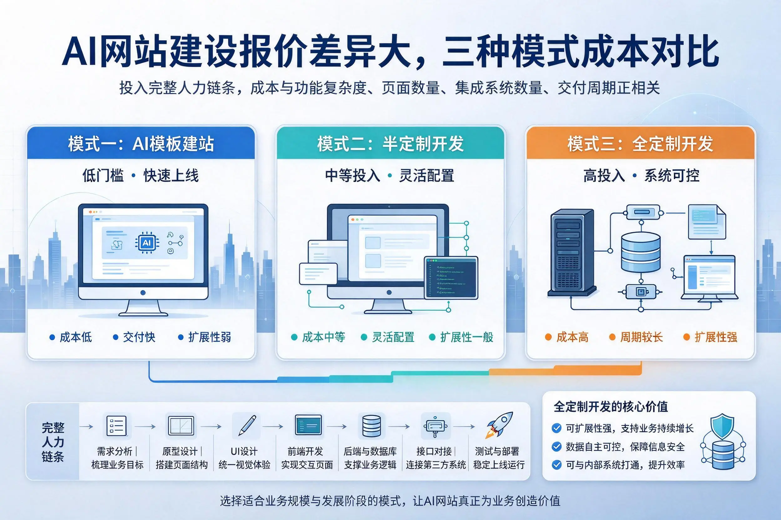 湘西AI网站建设报价差异大，三种模式成本对比