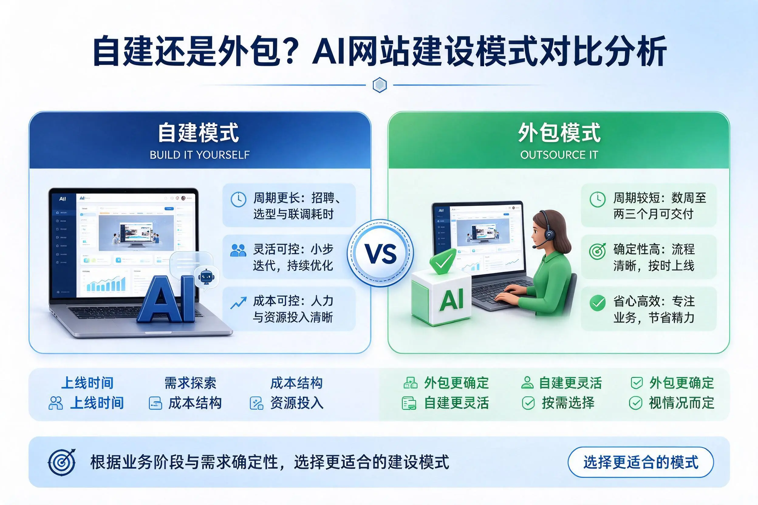 自建还是外包?湘西AI网站建设模式对比分析