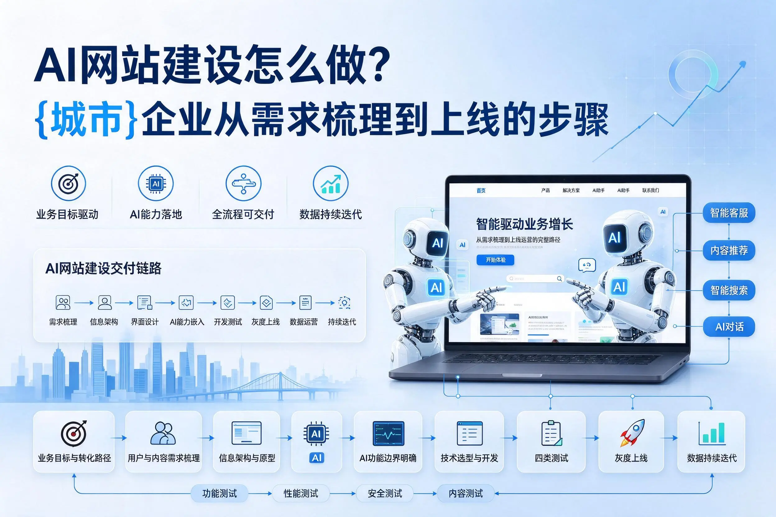 AI网站建设怎么做？湘西企业从需求梳理到上线的步骤