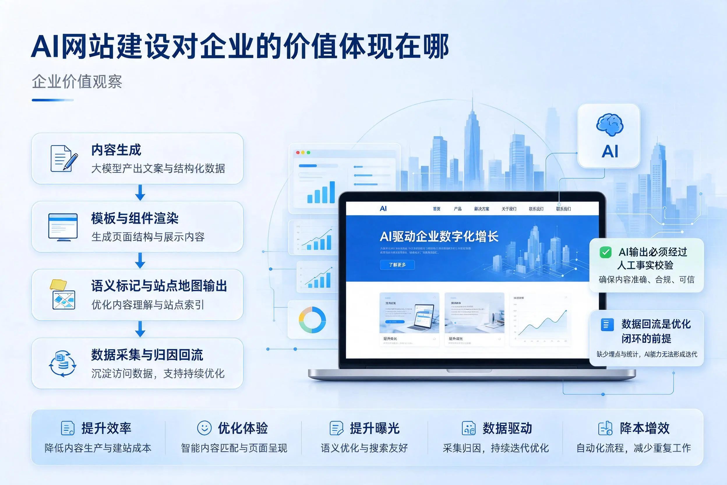 AI网站建设对企业的价值体现在哪,湘西实践观察